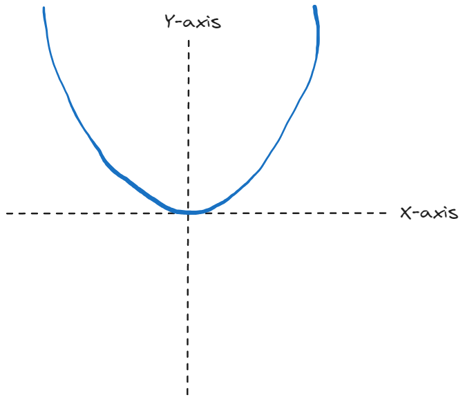 Sampling process on the function